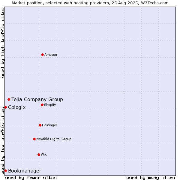 Market position of Telia Company Group vs. Bookmanager vs. Cologix