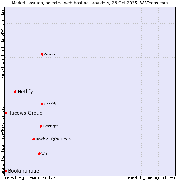 Market position of Netlify vs. Tucows Group vs. Bookmanager