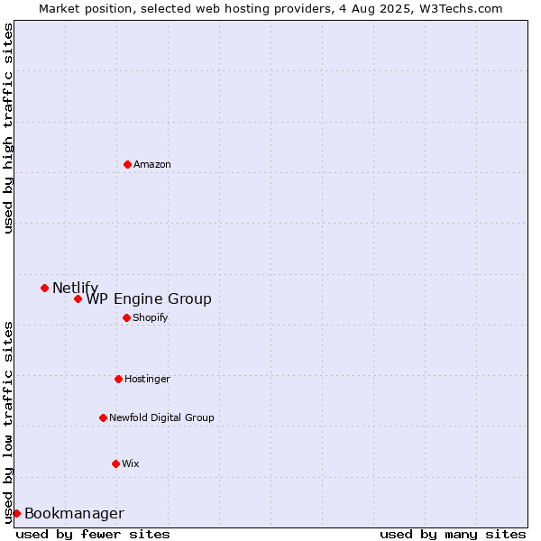 Market position of WP Engine Group vs. Netlify vs. Bookmanager