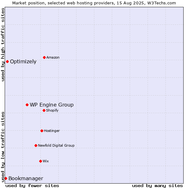Market position of WP Engine Group vs. Optimizely vs. Bookmanager