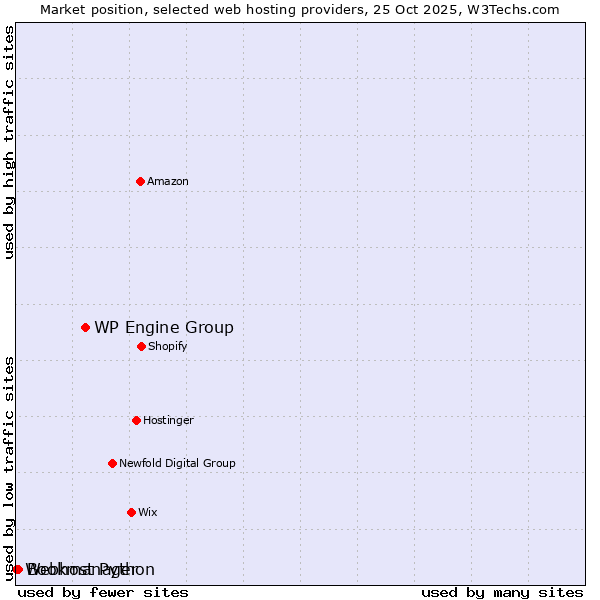 Market position of WP Engine Group vs. Bookmanager vs. Webhost Python