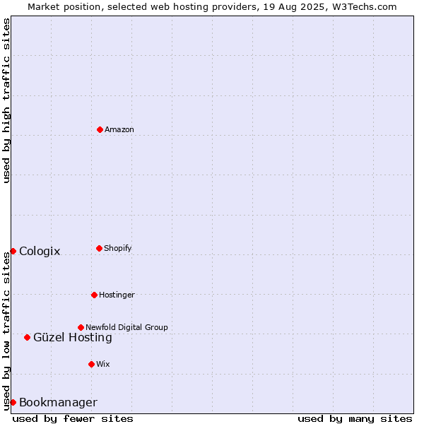 Market position of Güzel Hosting vs. Bookmanager vs. Cologix