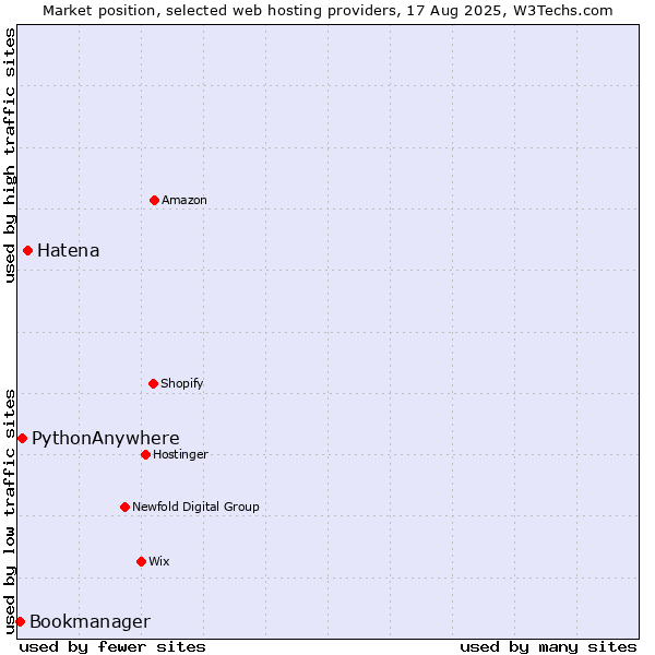 Market position of Hatena vs. PythonAnywhere vs. Bookmanager