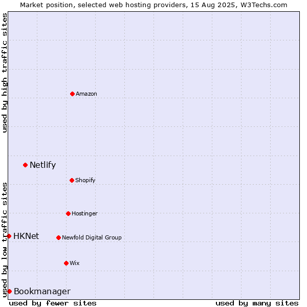 Market position of Netlify vs. Bookmanager vs. HKNet