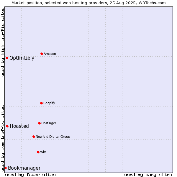 Market position of Hoasted vs. Optimizely vs. Bookmanager