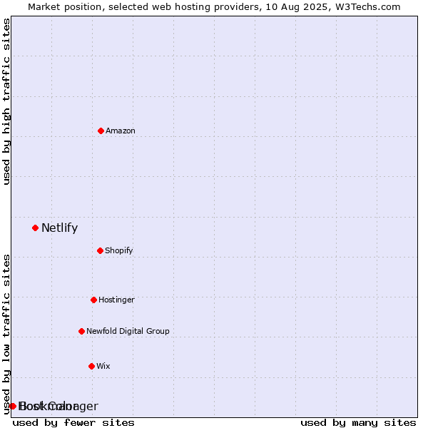 Market position of Netlify vs. Bookmanager vs. Host Color