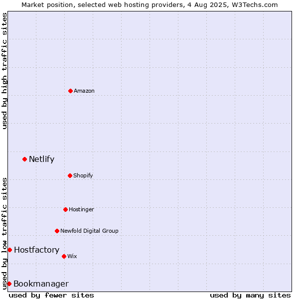 Market position of Netlify vs. Hostfactory vs. Bookmanager