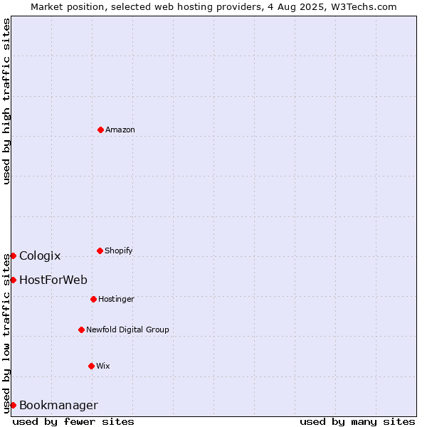 Market position of Bookmanager vs. HostForWeb vs. Cologix