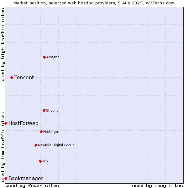 Market position of Tencent vs. Bookmanager vs. HostForWeb
