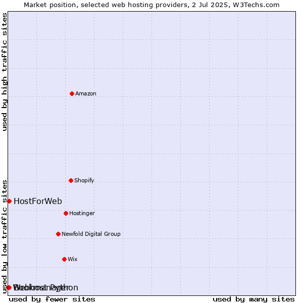 Market position of HostForWeb vs. Bookmanager vs. Webhost Python