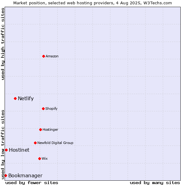 Market position of Netlify vs. Hostinet vs. Bookmanager