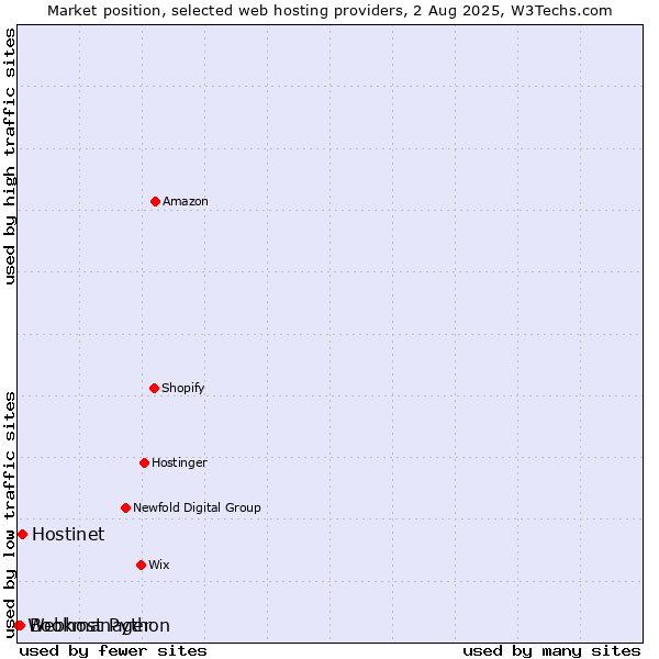 Market position of Hostinet vs. Bookmanager vs. Webhost Python