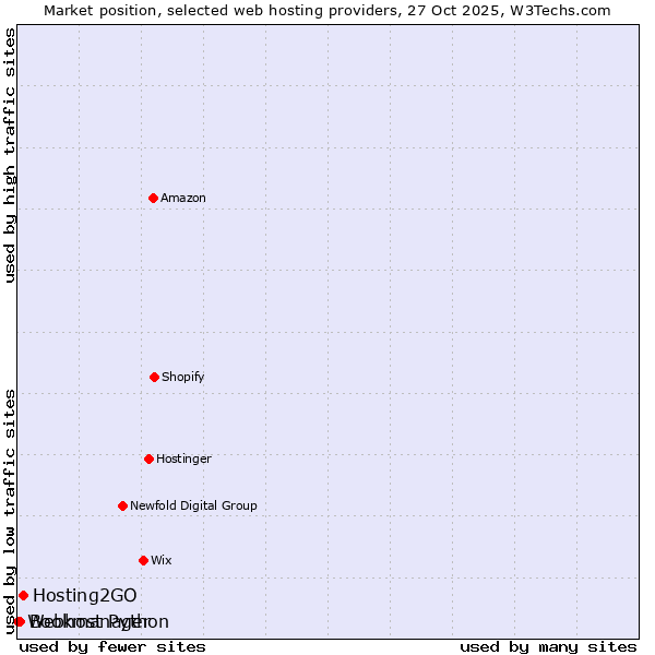 Market position of Hosting2GO vs. Bookmanager vs. Webhost Python