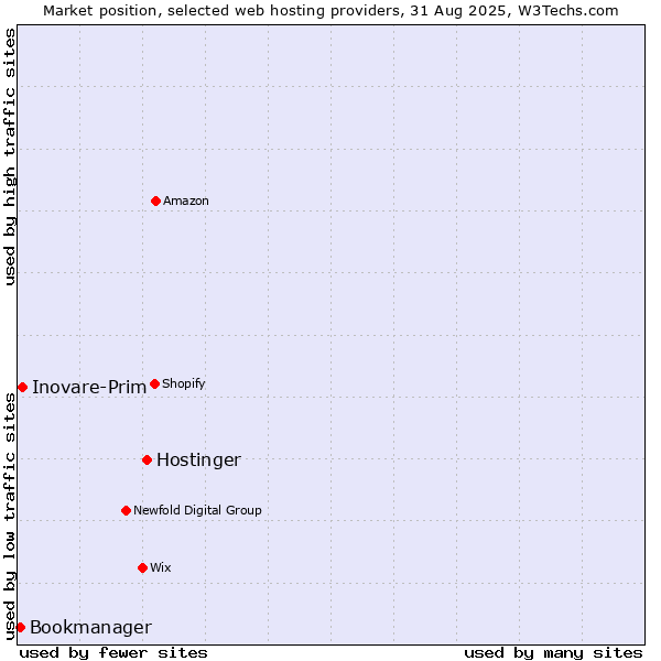 Market position of Hostinger vs. Inovare-Prim vs. Bookmanager