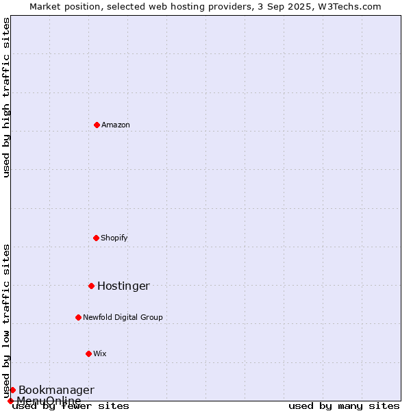 Market position of Hostinger vs. Bookmanager vs. MenuOnline