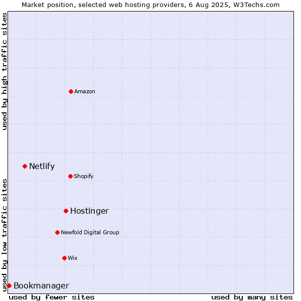 Market position of Hostinger vs. Netlify vs. Bookmanager