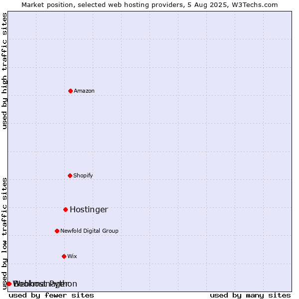 Market position of Hostinger vs. Bookmanager vs. Webhost Python