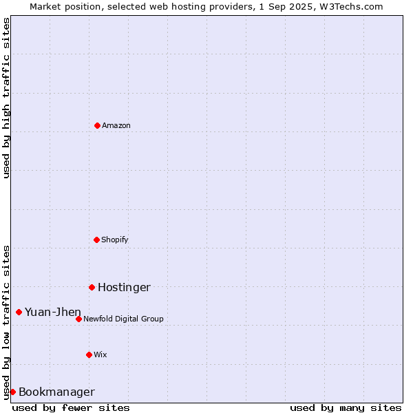 Market position of Hostinger vs. Yuan-Jhen vs. Bookmanager