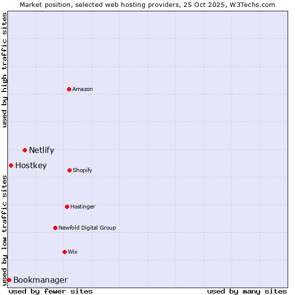 Market position of Netlify vs. Hostkey vs. Bookmanager
