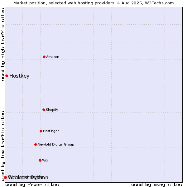 Market position of Hostkey vs. Bookmanager vs. Webhost Python