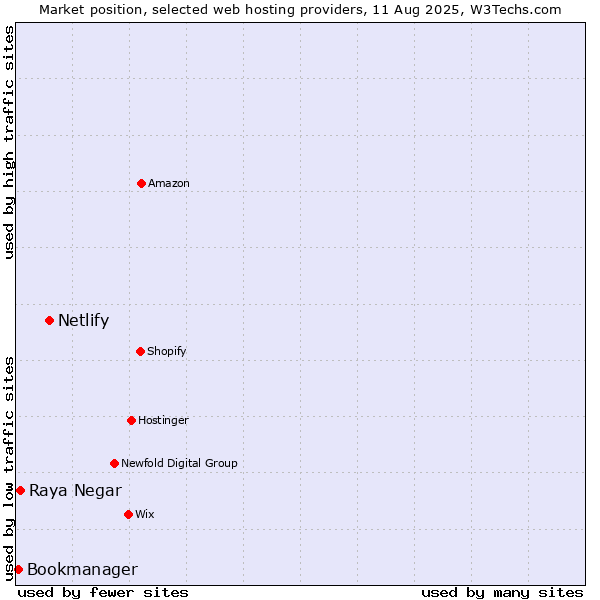 Market position of Netlify vs. Raya Negar vs. Bookmanager
