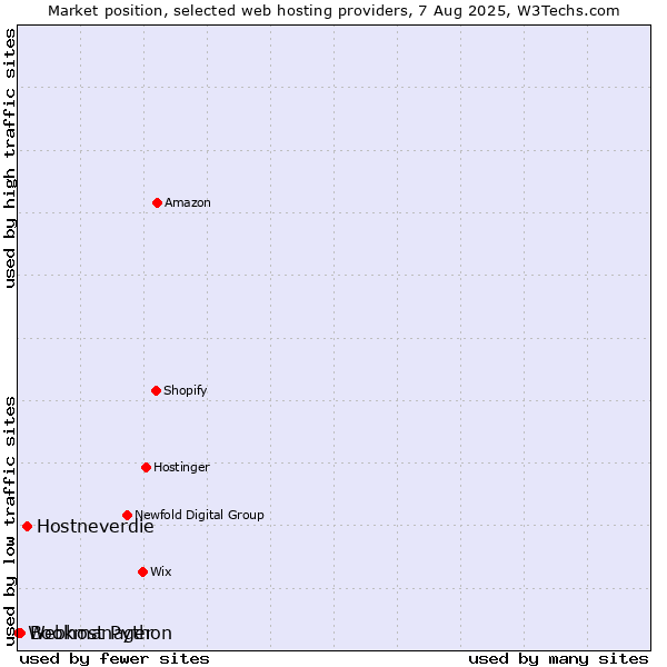 Market position of Hostneverdie vs. Bookmanager vs. Webhost Python