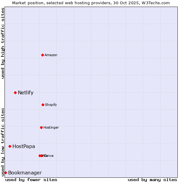 Market position of Netlify vs. HostPapa vs. Bookmanager