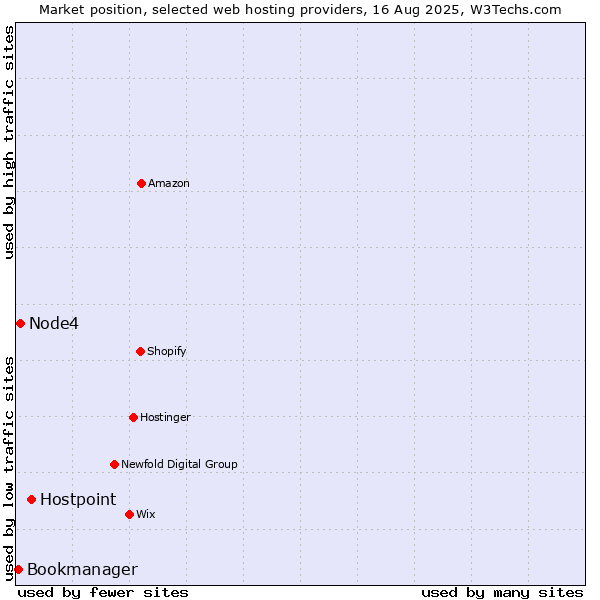 Market position of Hostpoint vs. Node4 vs. Bookmanager