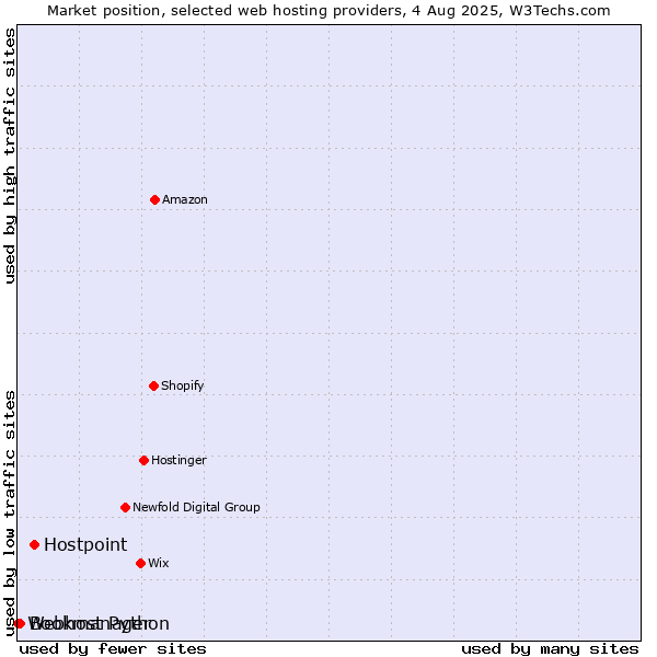 Market position of Hostpoint vs. Bookmanager vs. Webhost Python