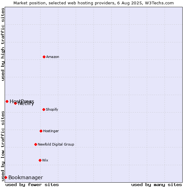 Market position of Netlify vs. HostPress vs. Bookmanager