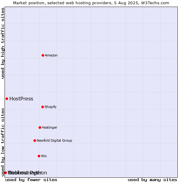 Market position of HostPress vs. Bookmanager vs. Webhost Python