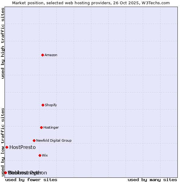 Market position of HostPresto vs. Bookmanager vs. Webhost Python
