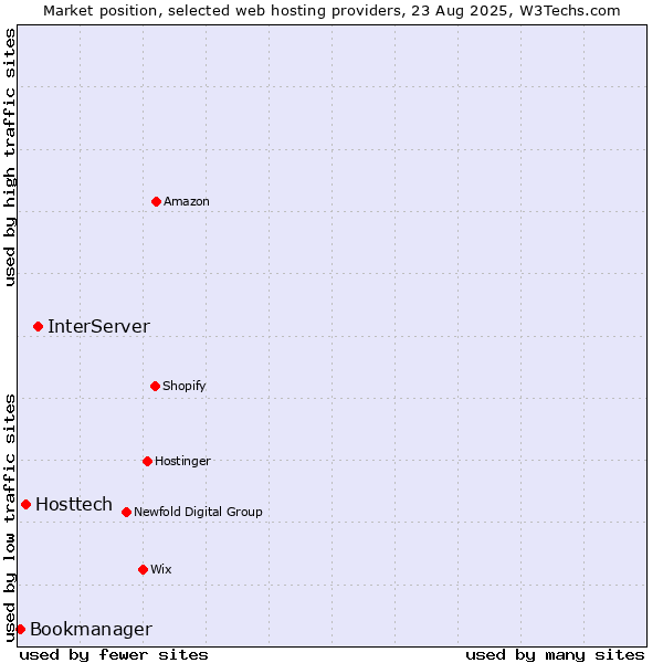 Market position of InterServer vs. Hosttech vs. Bookmanager