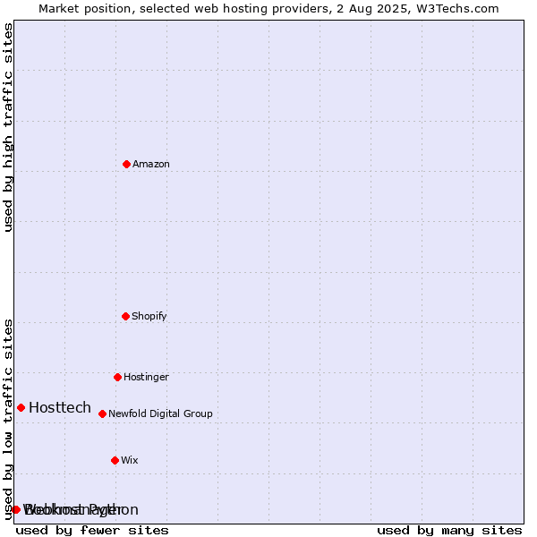 Market position of Hosttech vs. Bookmanager vs. Webhost Python