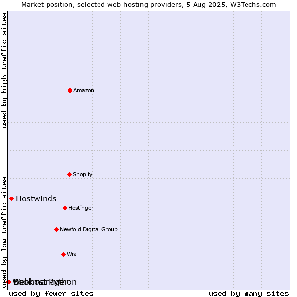 Market position of Hostwinds vs. Bookmanager vs. Webhost Python