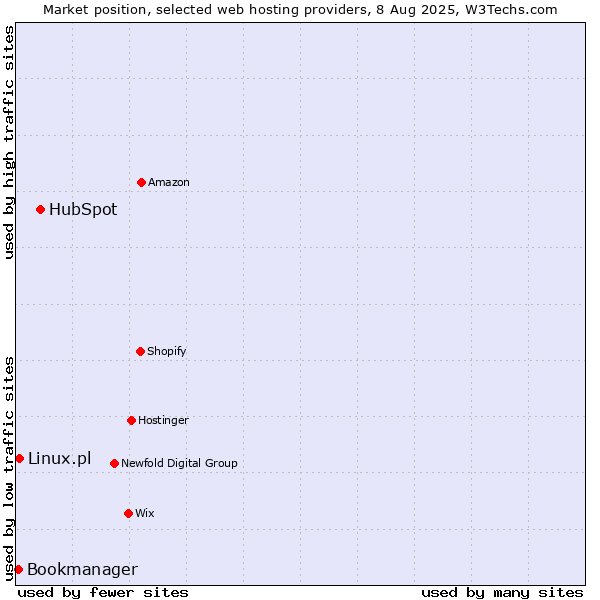 Market position of HubSpot vs. Linux.pl vs. Bookmanager