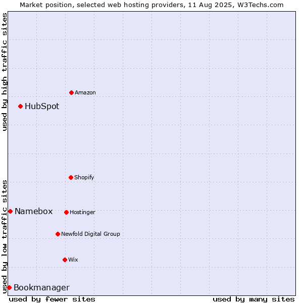 Market position of HubSpot vs. Namebox vs. Bookmanager