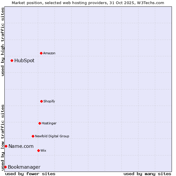 Market position of HubSpot vs. Name.com vs. Bookmanager
