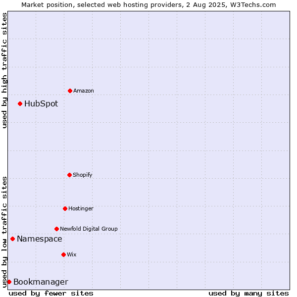 Market position of HubSpot vs. Namespace vs. Bookmanager