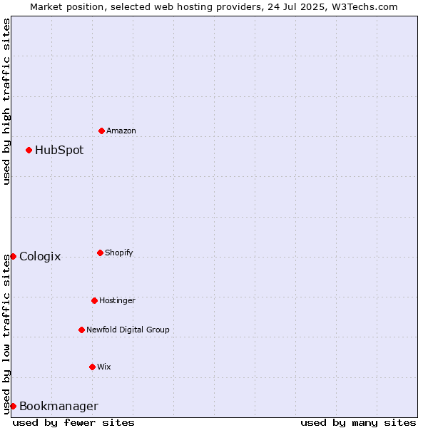Market position of HubSpot vs. Bookmanager vs. Cologix