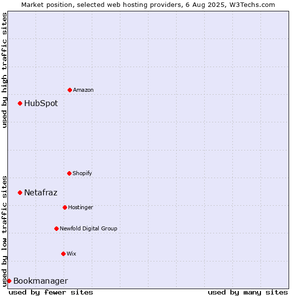 Market position of HubSpot vs. Netafraz vs. Bookmanager