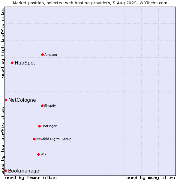 Market position of HubSpot vs. NetCologne vs. Bookmanager