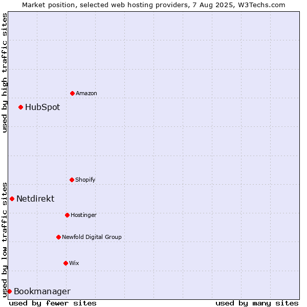Market position of HubSpot vs. Netdirekt vs. Bookmanager