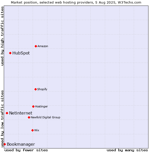Market position of HubSpot vs. Netinternet vs. Bookmanager