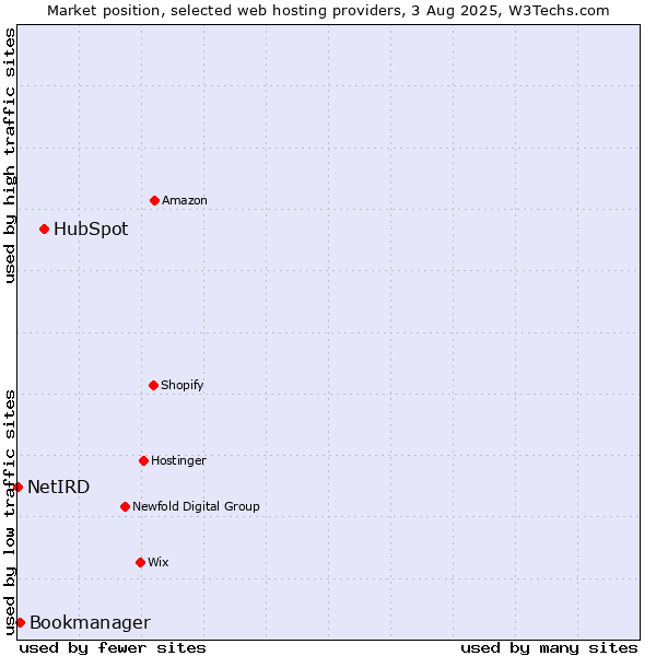 Market position of HubSpot vs. Bookmanager vs. NetIRD
