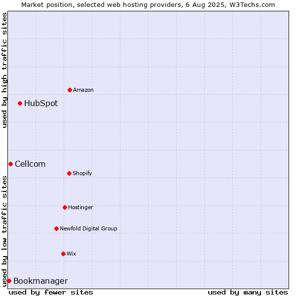 Market position of HubSpot vs. Cellcom vs. Bookmanager