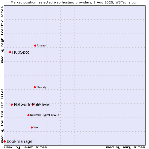 Market position of Network Solutions vs. HubSpot vs. Bookmanager