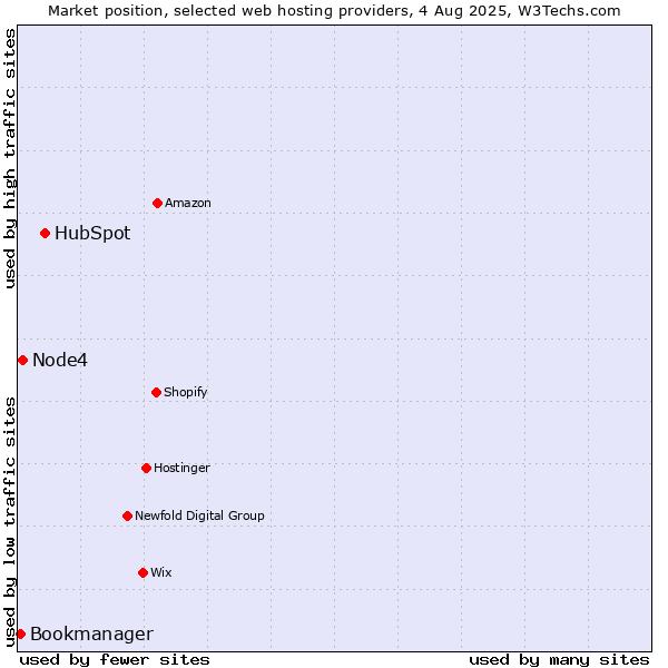 Market position of HubSpot vs. Node4 vs. Bookmanager