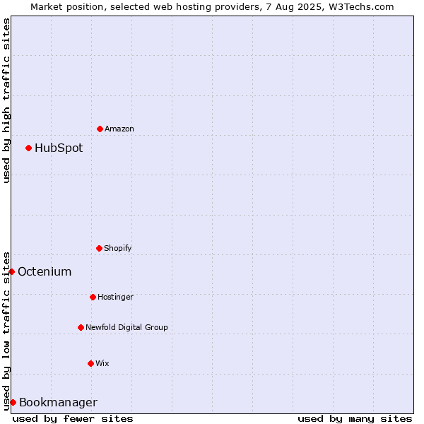 Market position of HubSpot vs. Bookmanager vs. Octenium