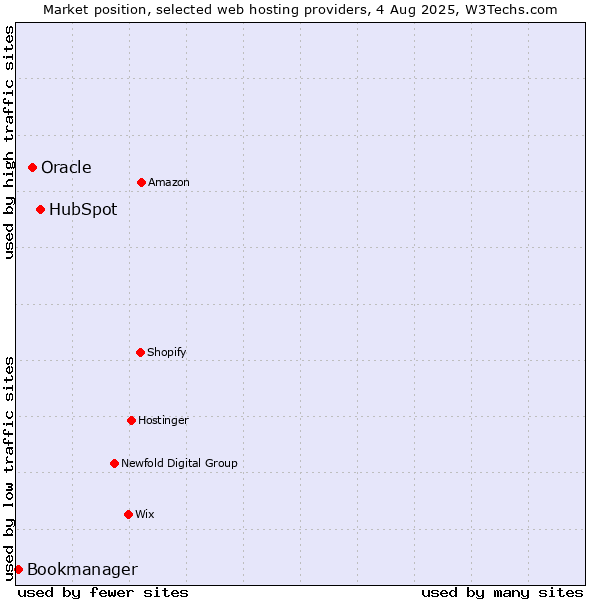 Market position of HubSpot vs. Oracle vs. Bookmanager